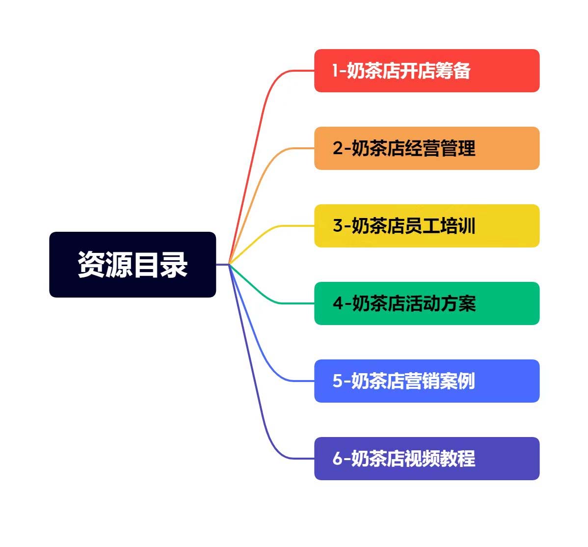 图片[1]-（5126期）奶茶店创业开店经营管理技术培训资料开业节日促营销活动方案策划(全套资料)-iTZL项目网