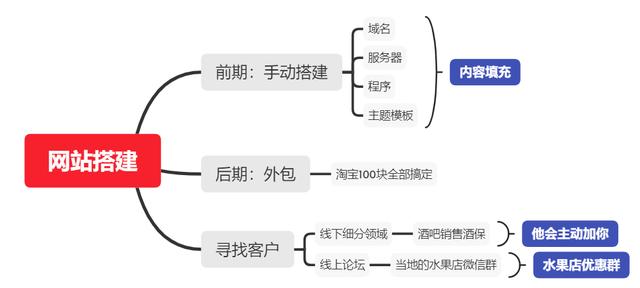 千梦网赚36计第2计零成本线下建站中介，空手套白狼年入30万-iTZL项目网